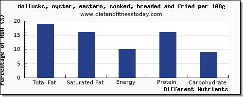 chart to show highest total fat in fat in oysters per 100g